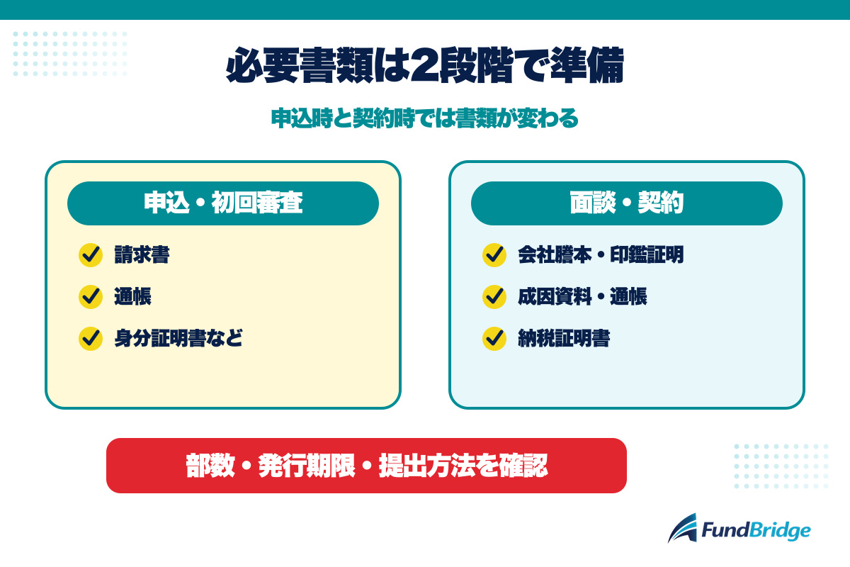 BIZパートナーの申込時と契約時に準備する必要書類