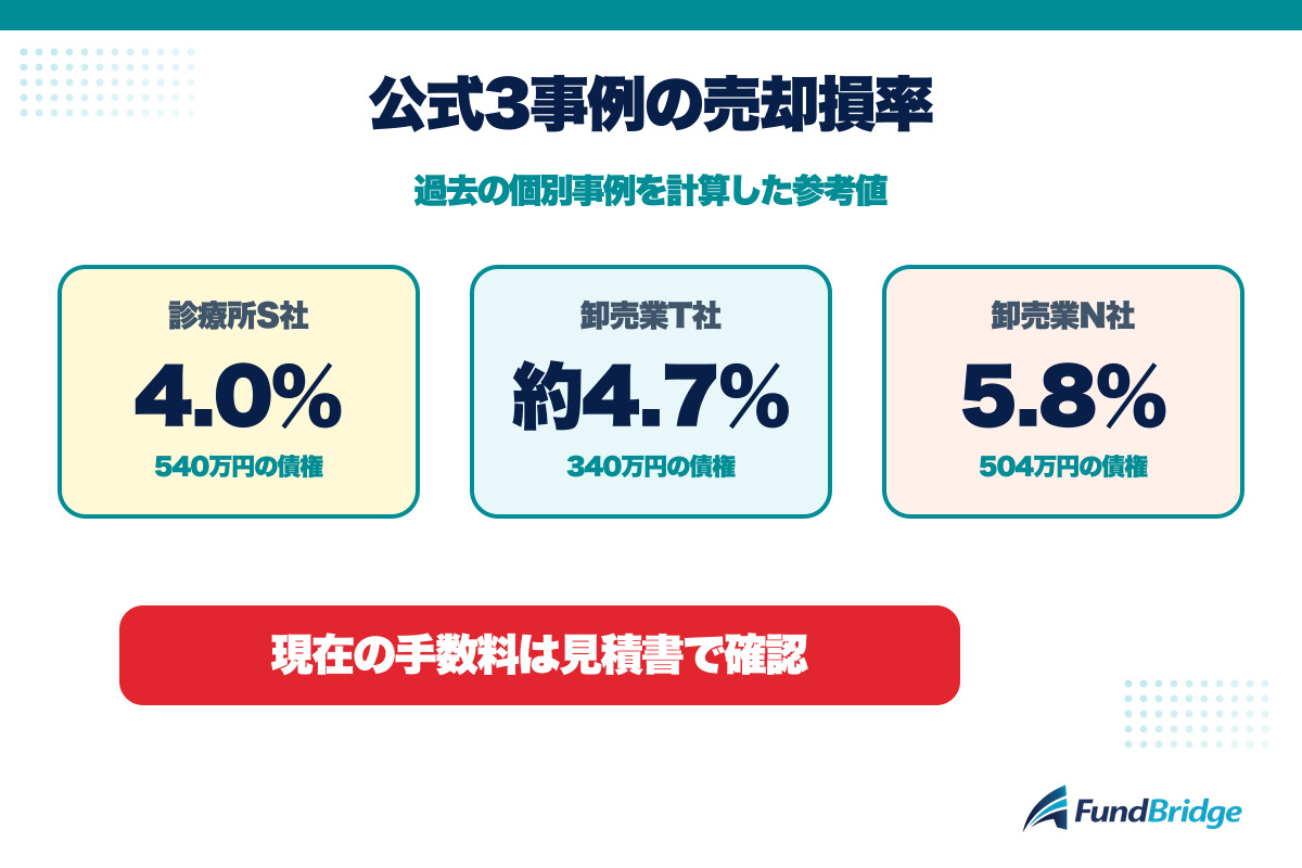 BIZパートナーの公式3事例から計算した売却損率
