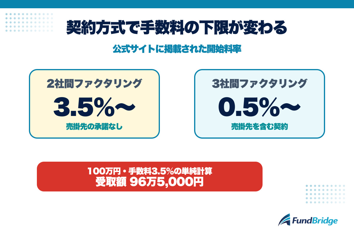 ペイブリッジの2社間と3社間の手数料下限