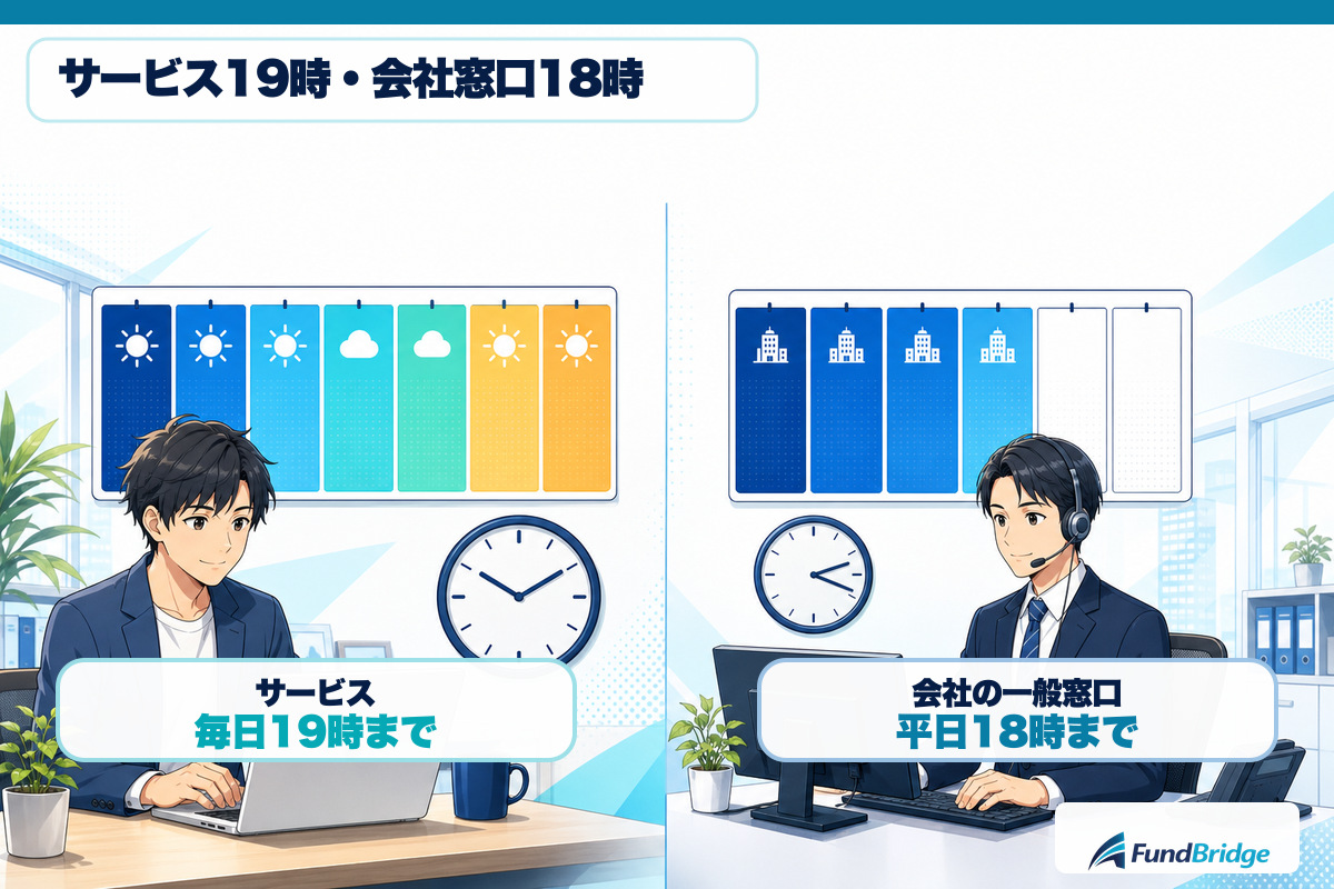 みんなのファクタリングのサービス営業時間と会社窓口の違い