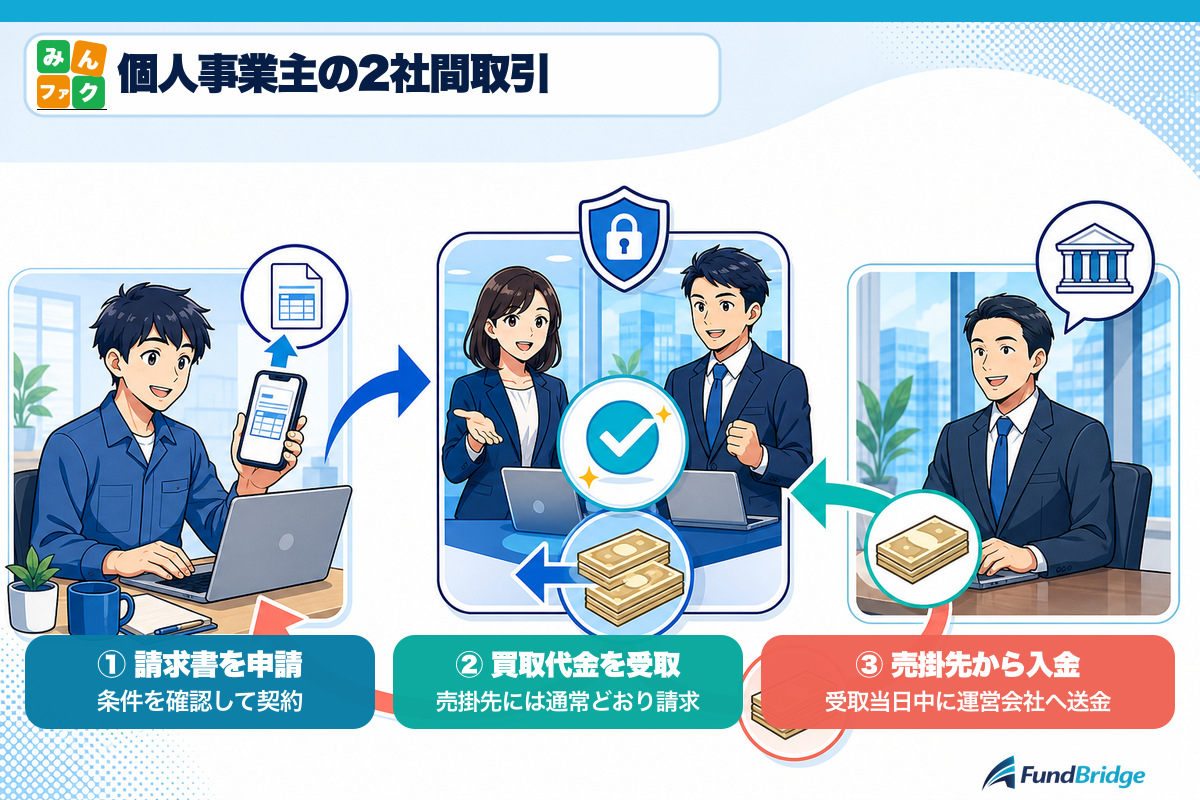 みんなのファクタリングを個人事業主が利用するときの2社間取引フロー