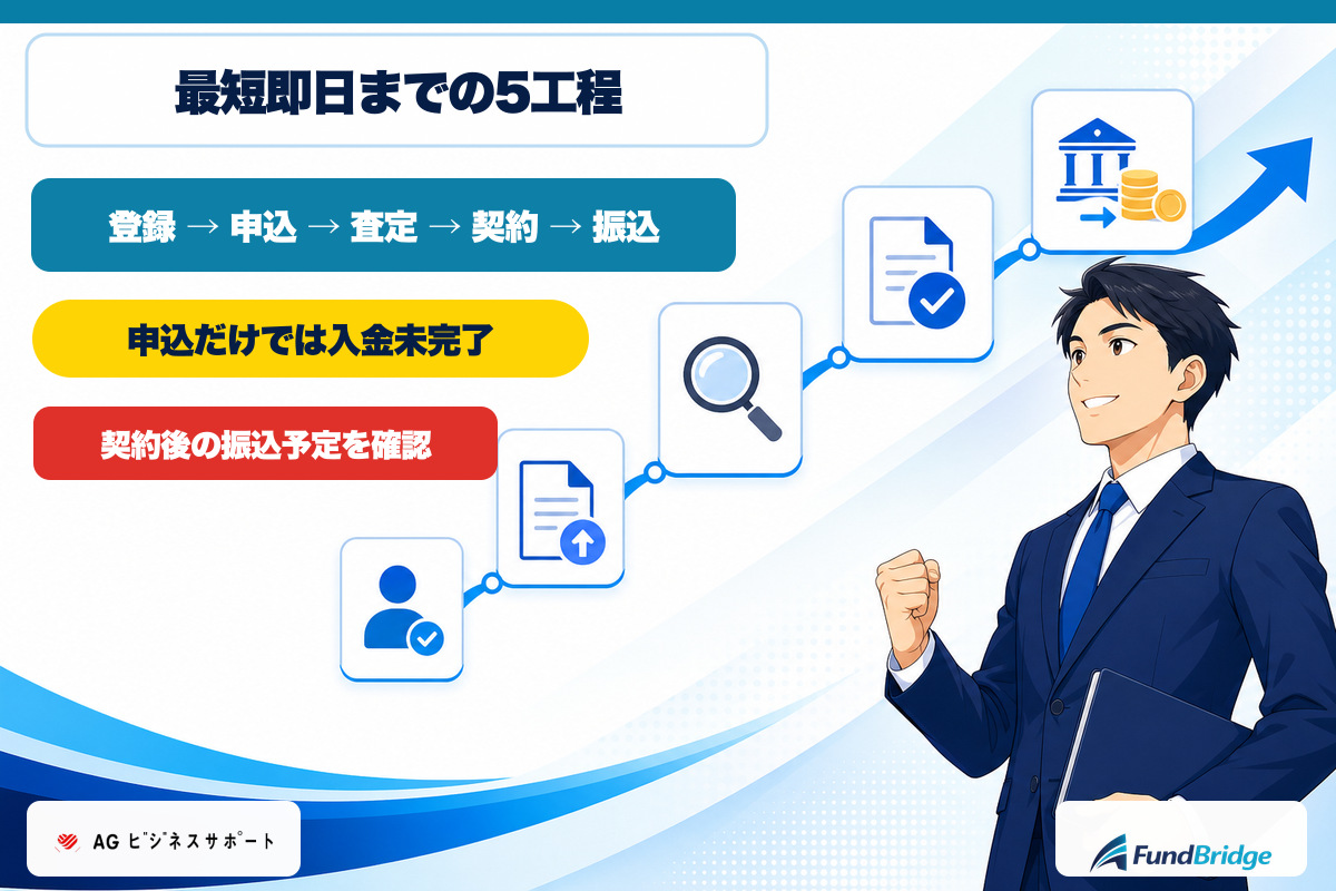 AGビジネスサポートで最短即日入金までに必要な5工程