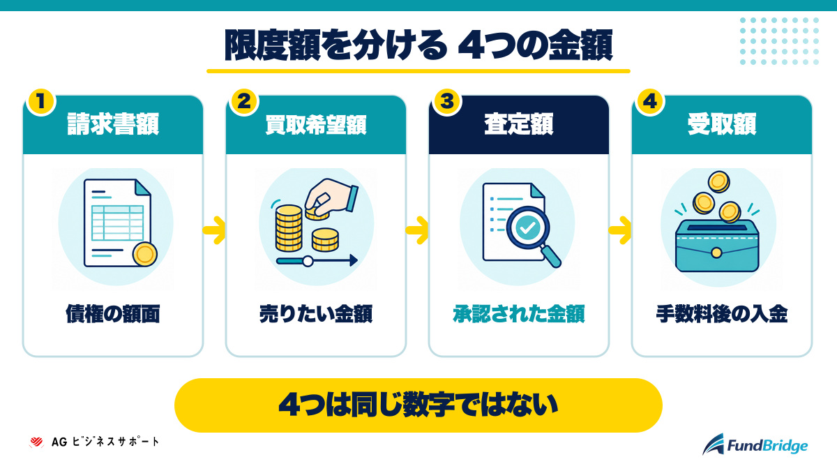 AGビジネスサポートの限度額を考える4つの金額
