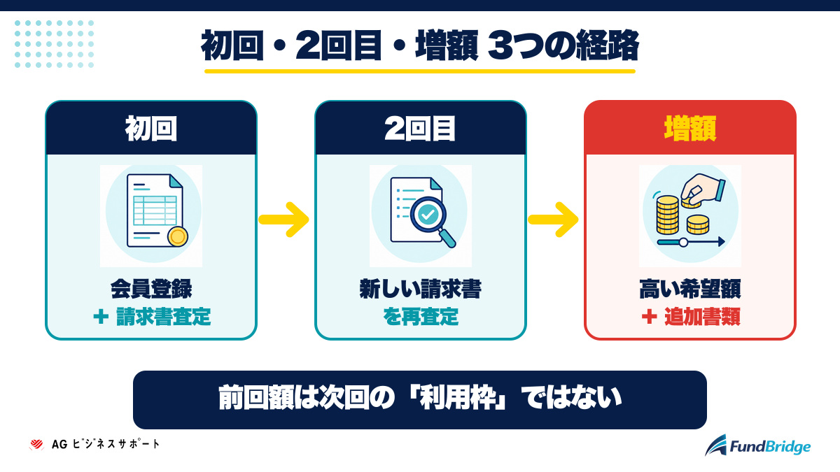 AGビジネスサポートの初回・2回目・増額の判断フロー