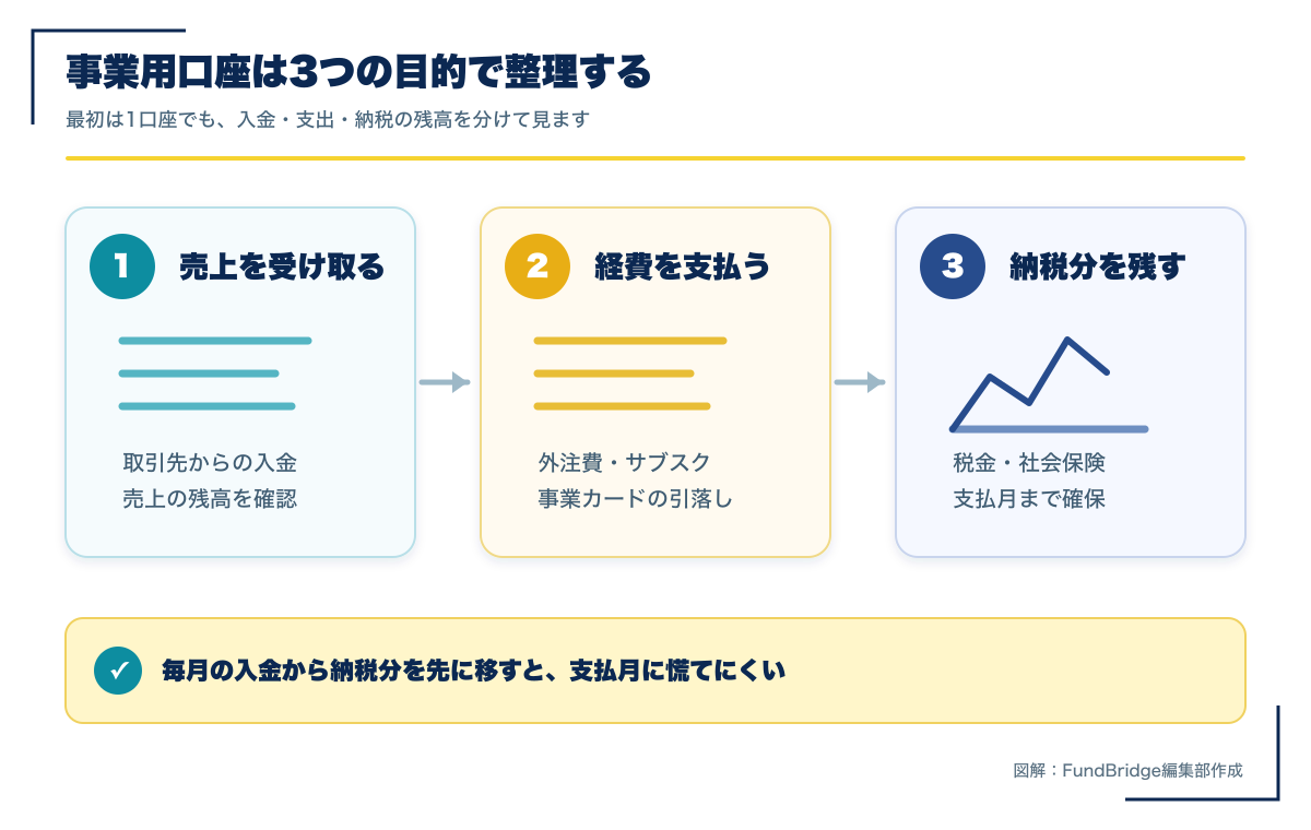 事業用口座を入金・支出・納税の3つの目的で整理する図解