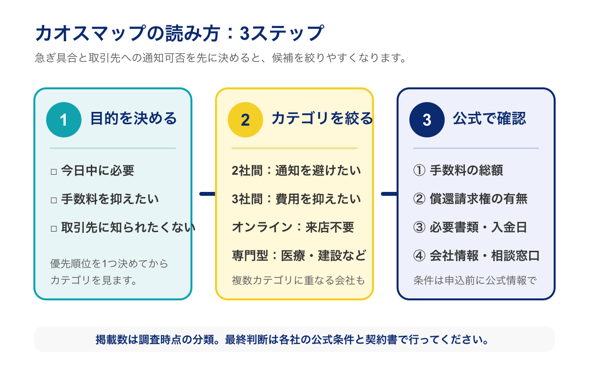 ファクタリング業界カオスマップの読み方を3ステップで示す図解