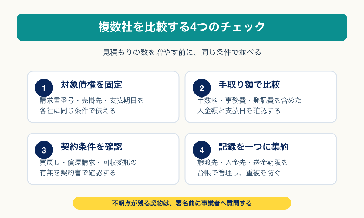 ファクタリング複数社を比較する4つのチェック項目。対象債権、手取り額、契約条件、記録管理