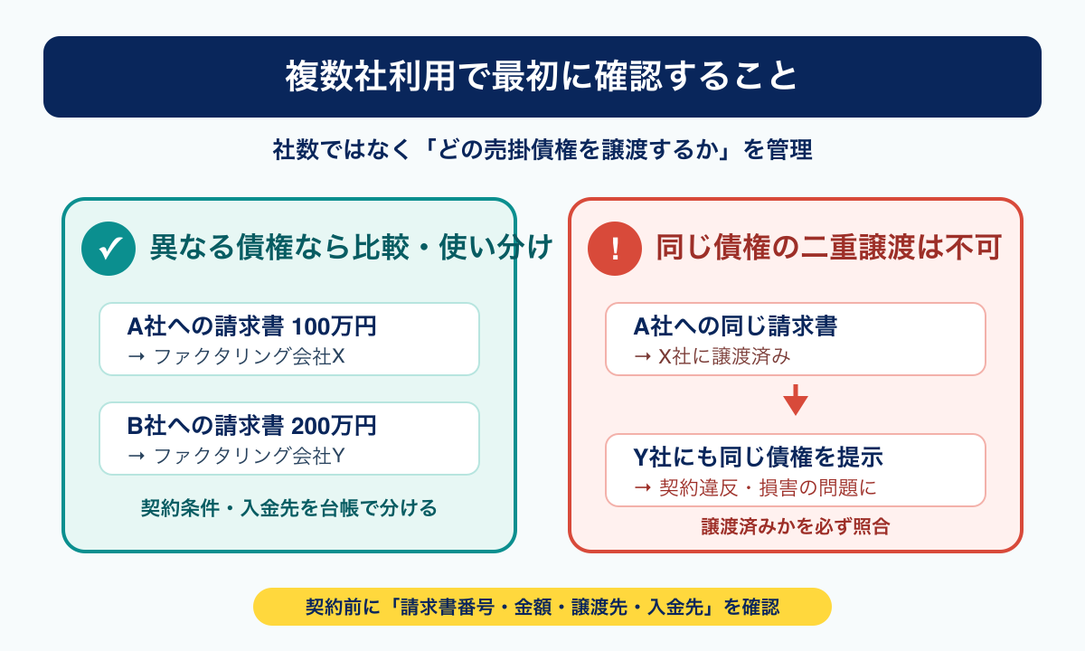 ファクタリング複数社利用の判断図解。異なる売掛債権の使い分けと同一債権の二重譲渡を比較