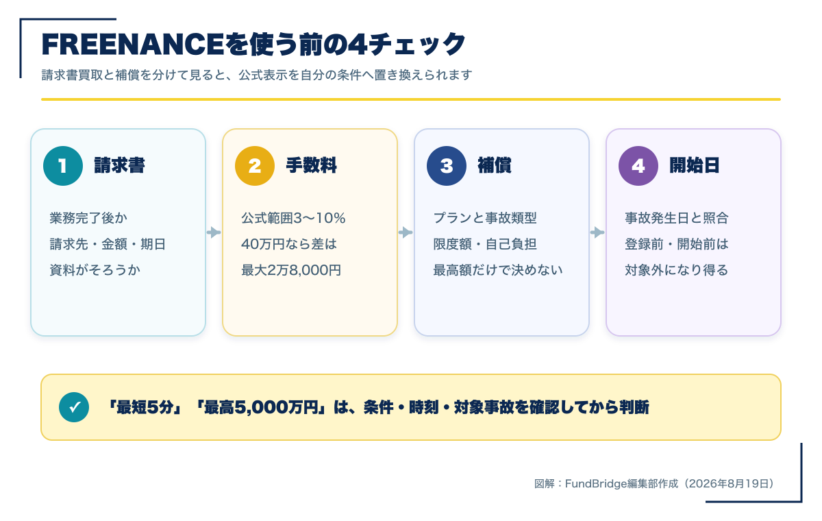 フリーナンス即日払いと無料補償を利用する前の4つの確認項目を示す図解