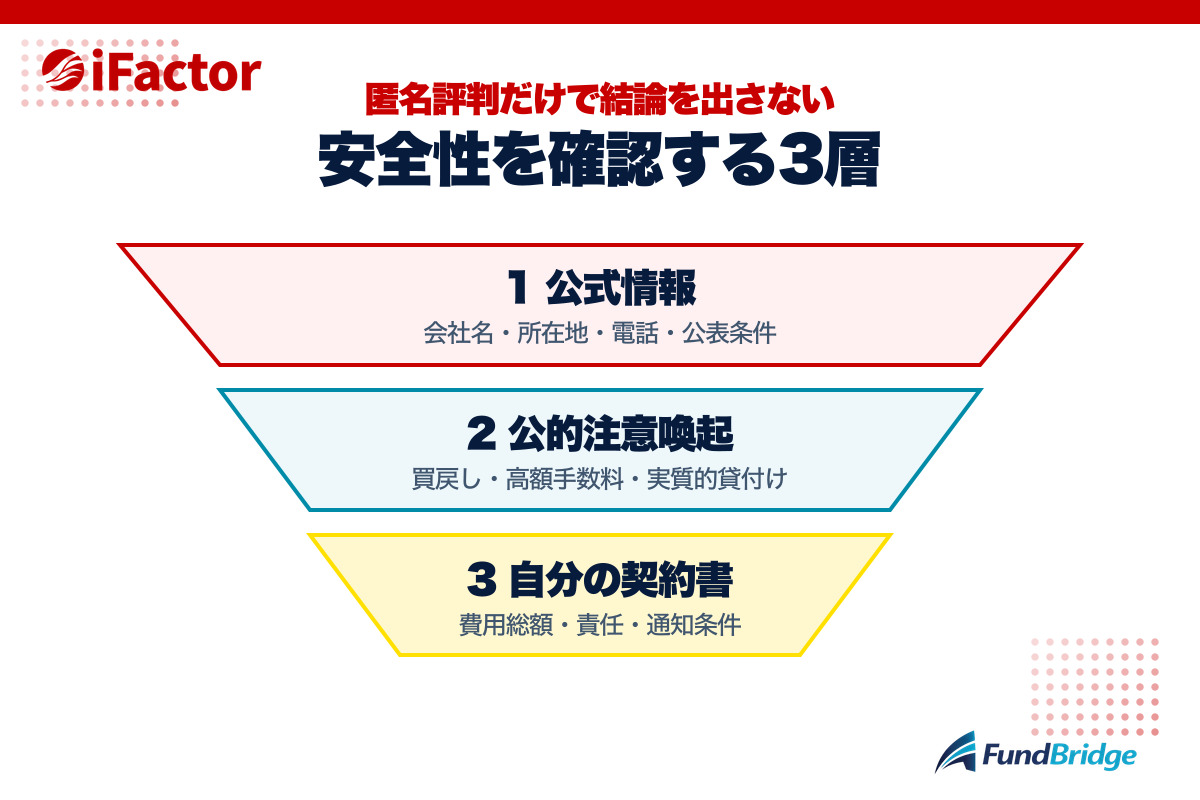 アイファクターの安全性を確認する3層の情報