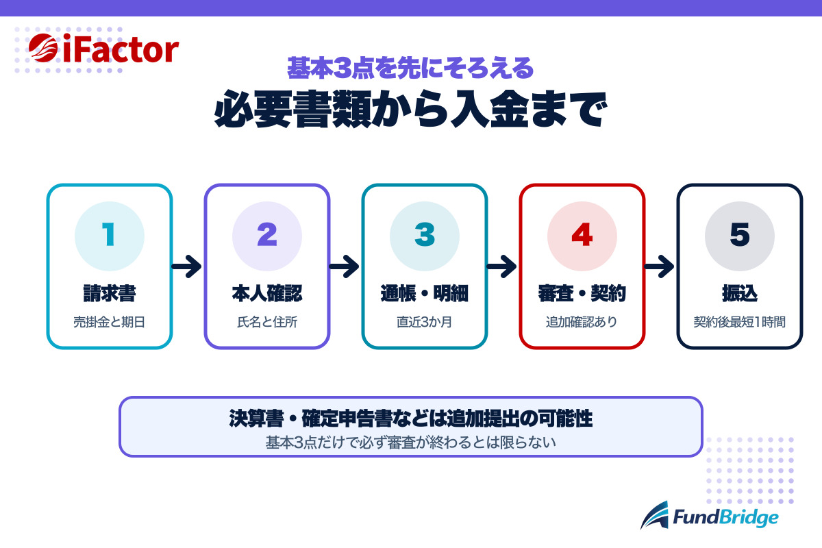 アイファクターの必要書類と入金までの流れ