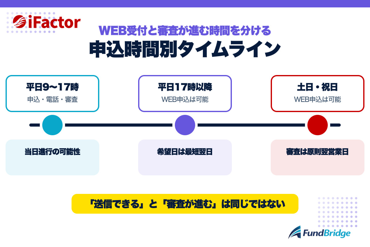 アイファクターの申込時間別タイムライン