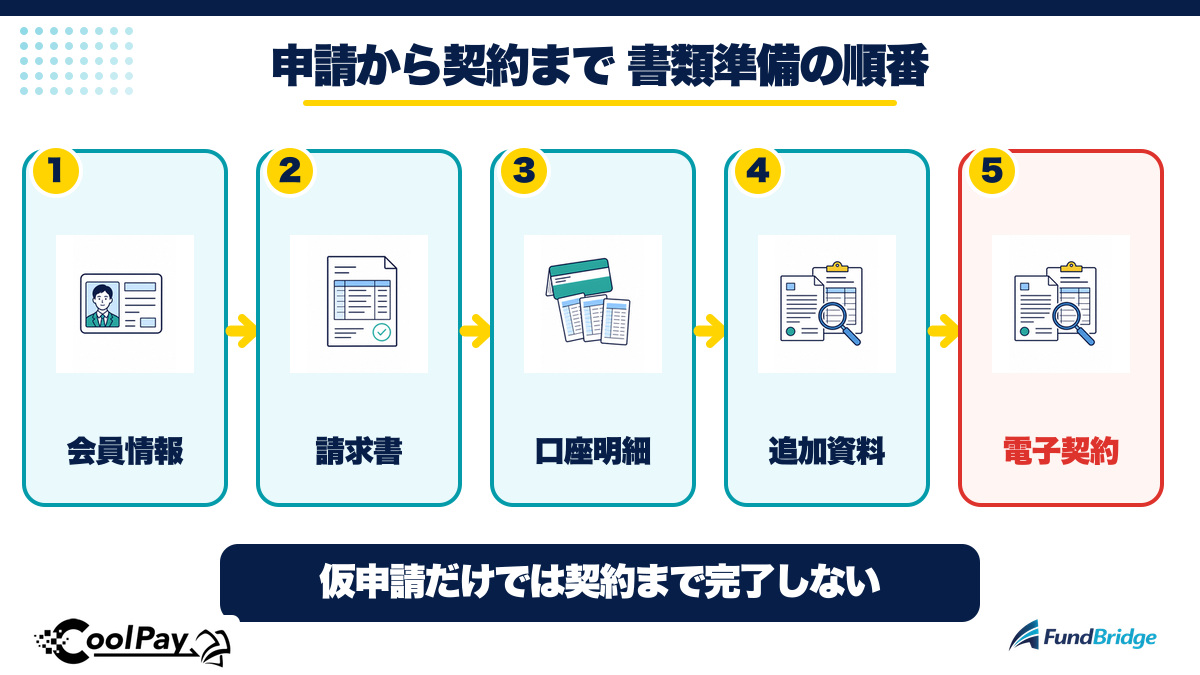 クールペイ申請から電子契約までの書類準備フロー