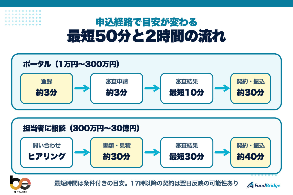 ポータルで最短50分を目指す申込から振込までの流れ