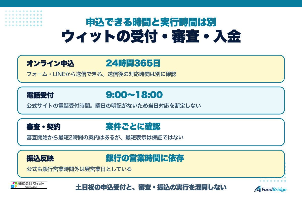 ウィットのオンライン申込、電話受付、審査、振込の時間を分けて示した図解