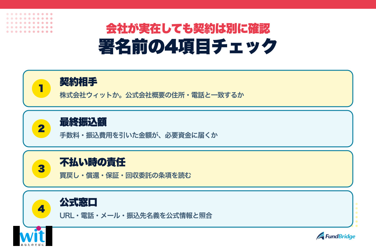 ウィットの契約前に確認する契約相手、最終振込額、不払い時の責任、公式窓口の4項目