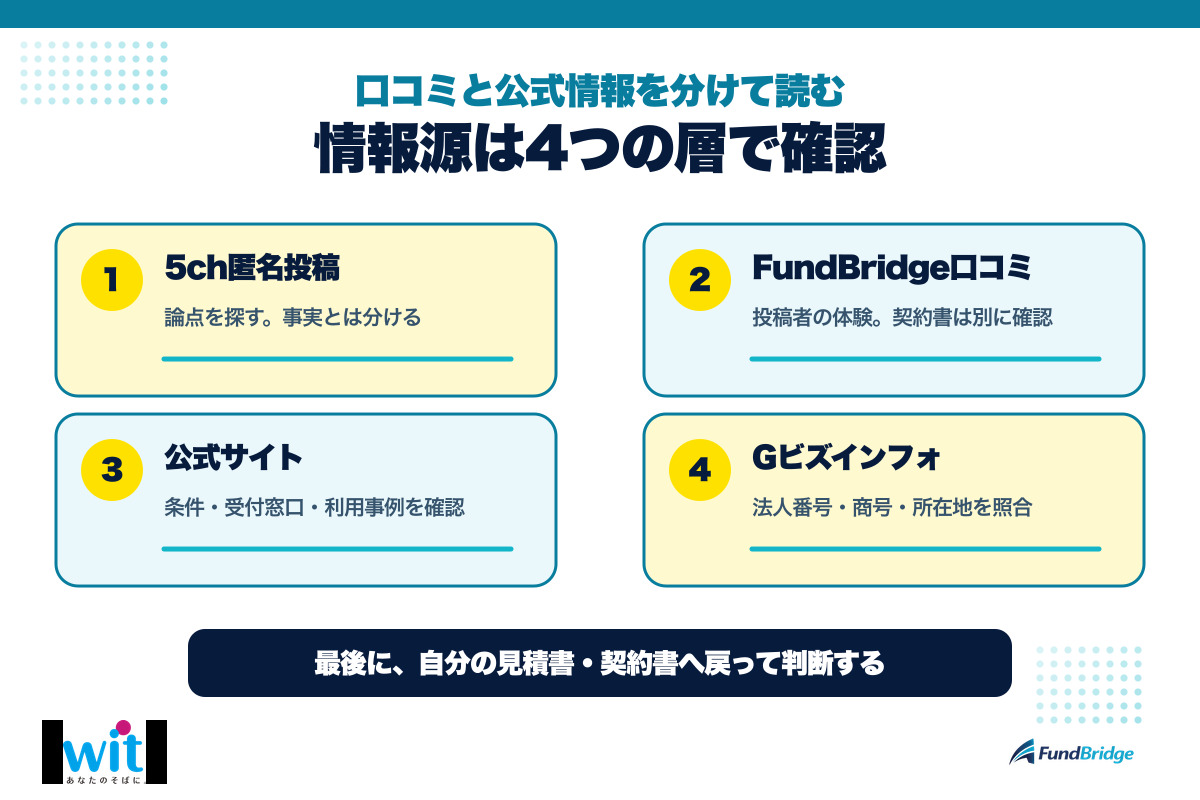 ウィットの5ch、FundBridge口コミ、公式サイト、Gビズインフォを役割別に確認する図解