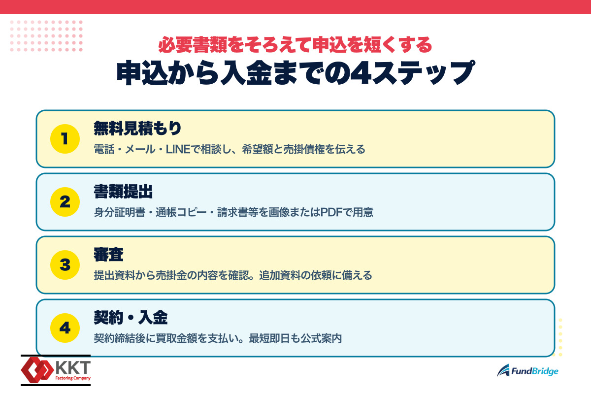 KKTの無料見積もりから必要書類提出、審査、契約・入金までの4ステップ図