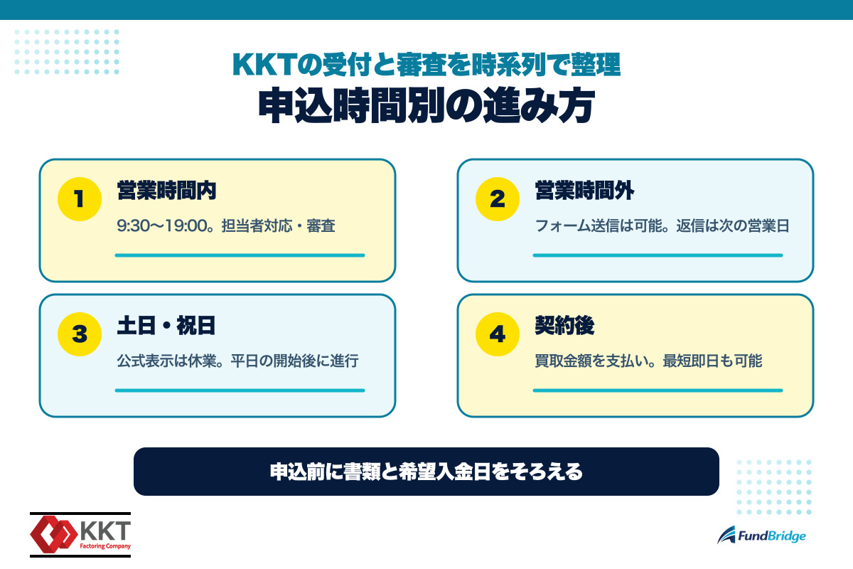 KKTの営業時間と土日祝の扱いを申込時間別に整理したタイムライン図