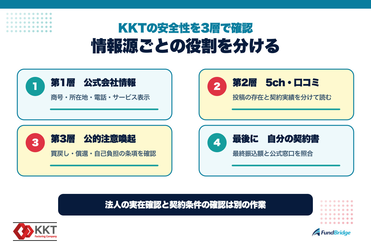 KKTの5ch、FundBridge口コミ、公式情報、法人情報、契約書を役割別に確認する図解