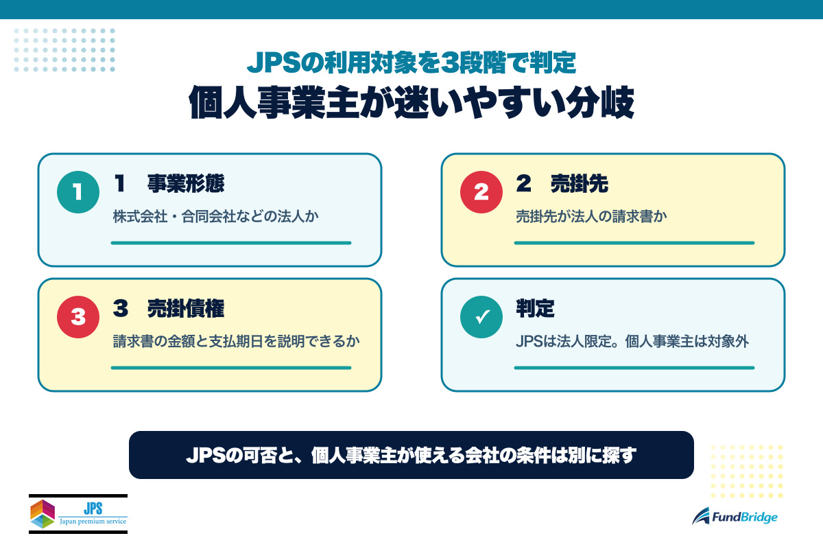 JPSの利用対象を事業形態・売掛先・売掛債権の3段階で判定する図解