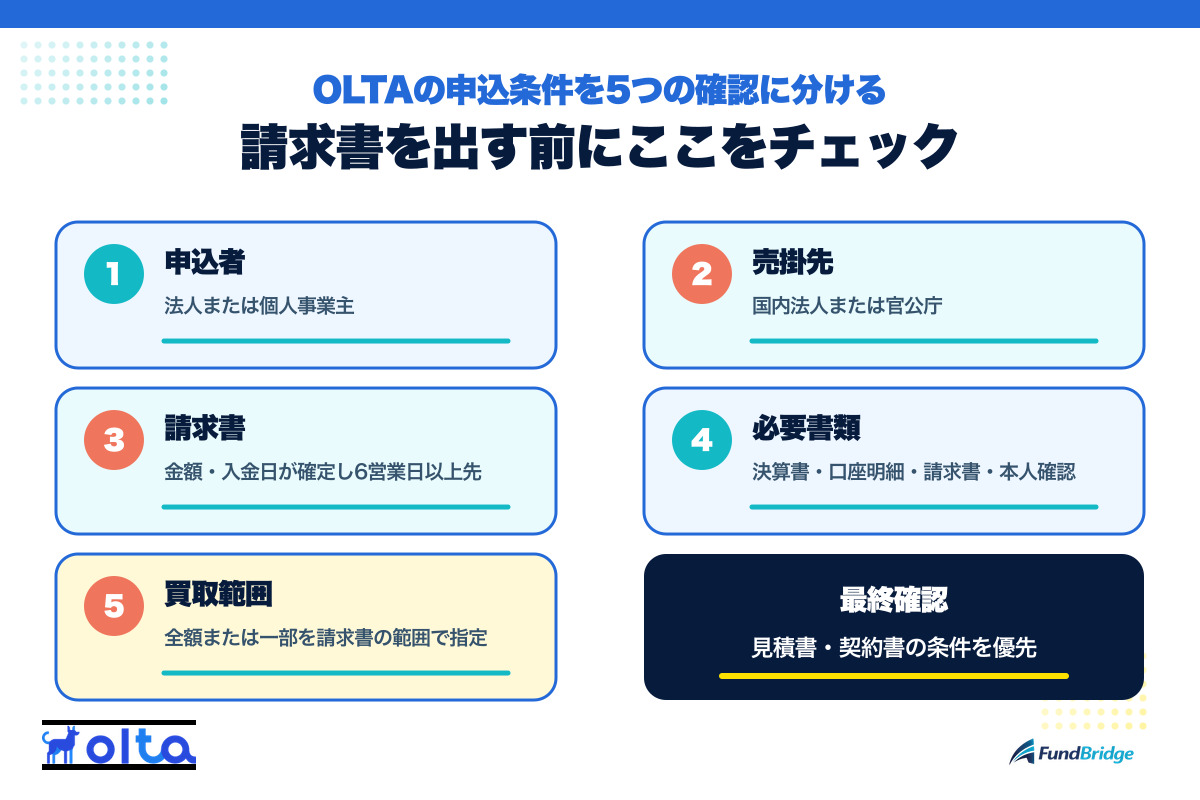 OLTAの申込条件を申込者・売掛先・請求書・必要書類・買取範囲の5項目で整理した図解