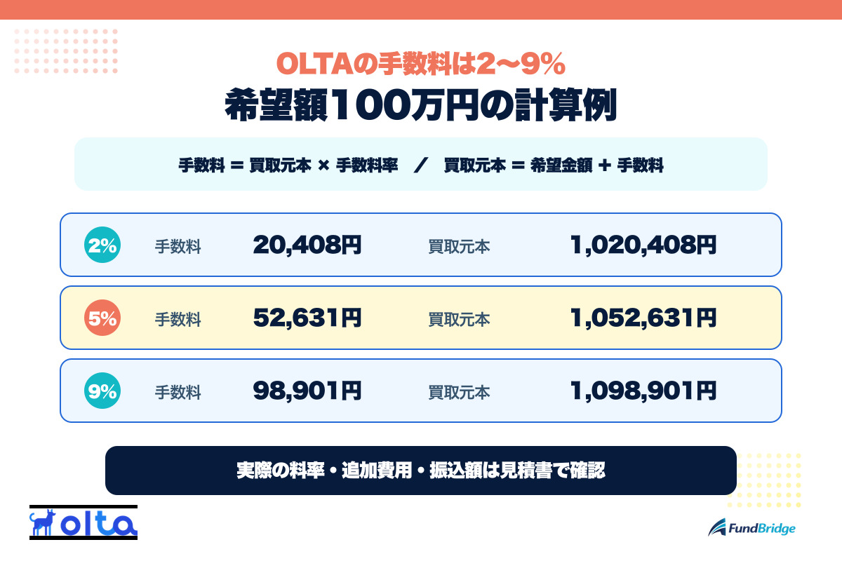 OLTAの手数料2〜9%を希望額100万円の計算例で整理した図解