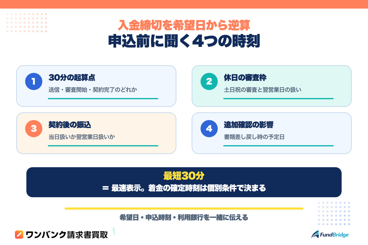 ワンバンク請求書買取の入金締切を希望日から逆算する確認項目を整理した図解