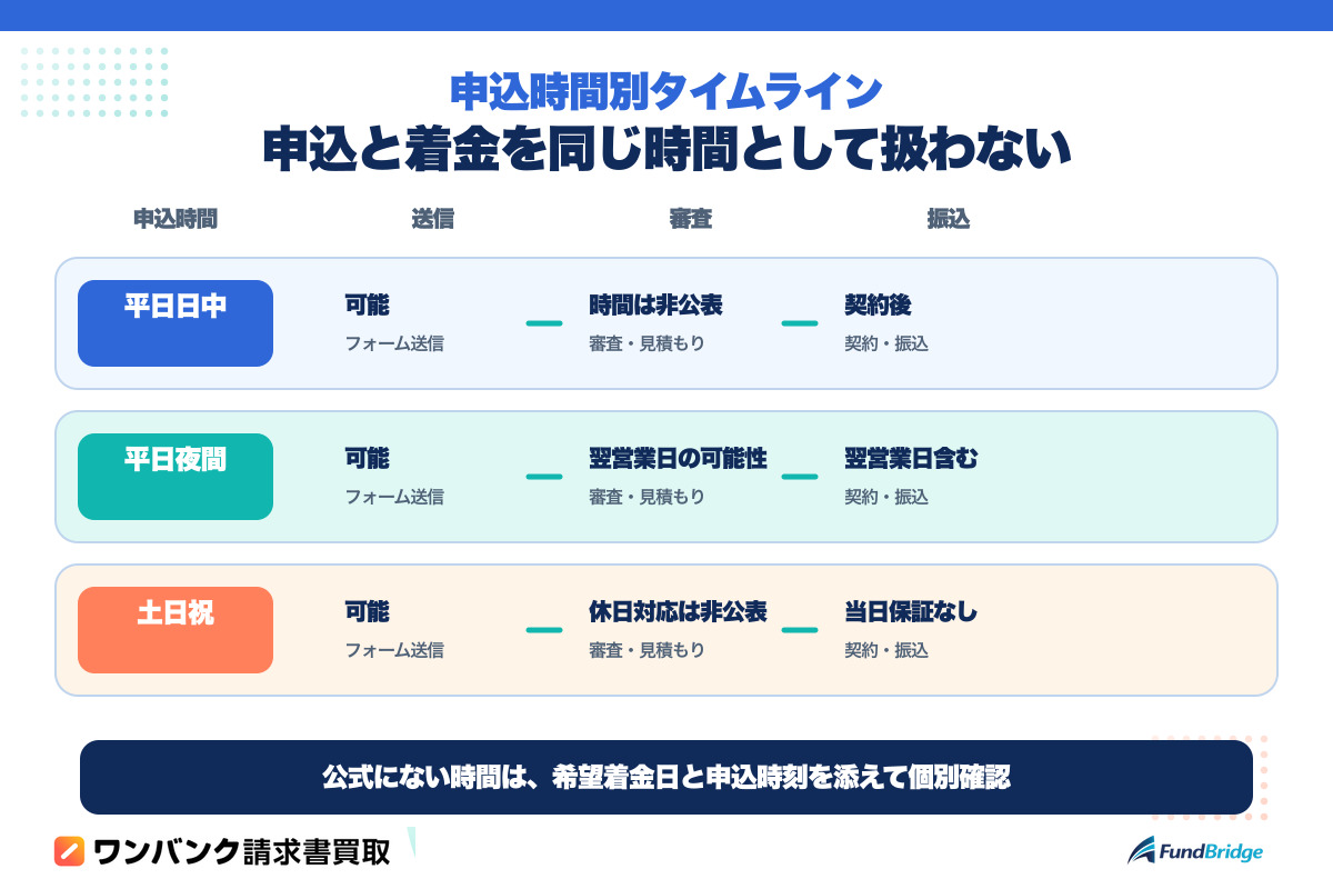 ワンバンク請求書買取の申込時間別にフォーム送信、審査、契約、振込の見通しを整理した図解