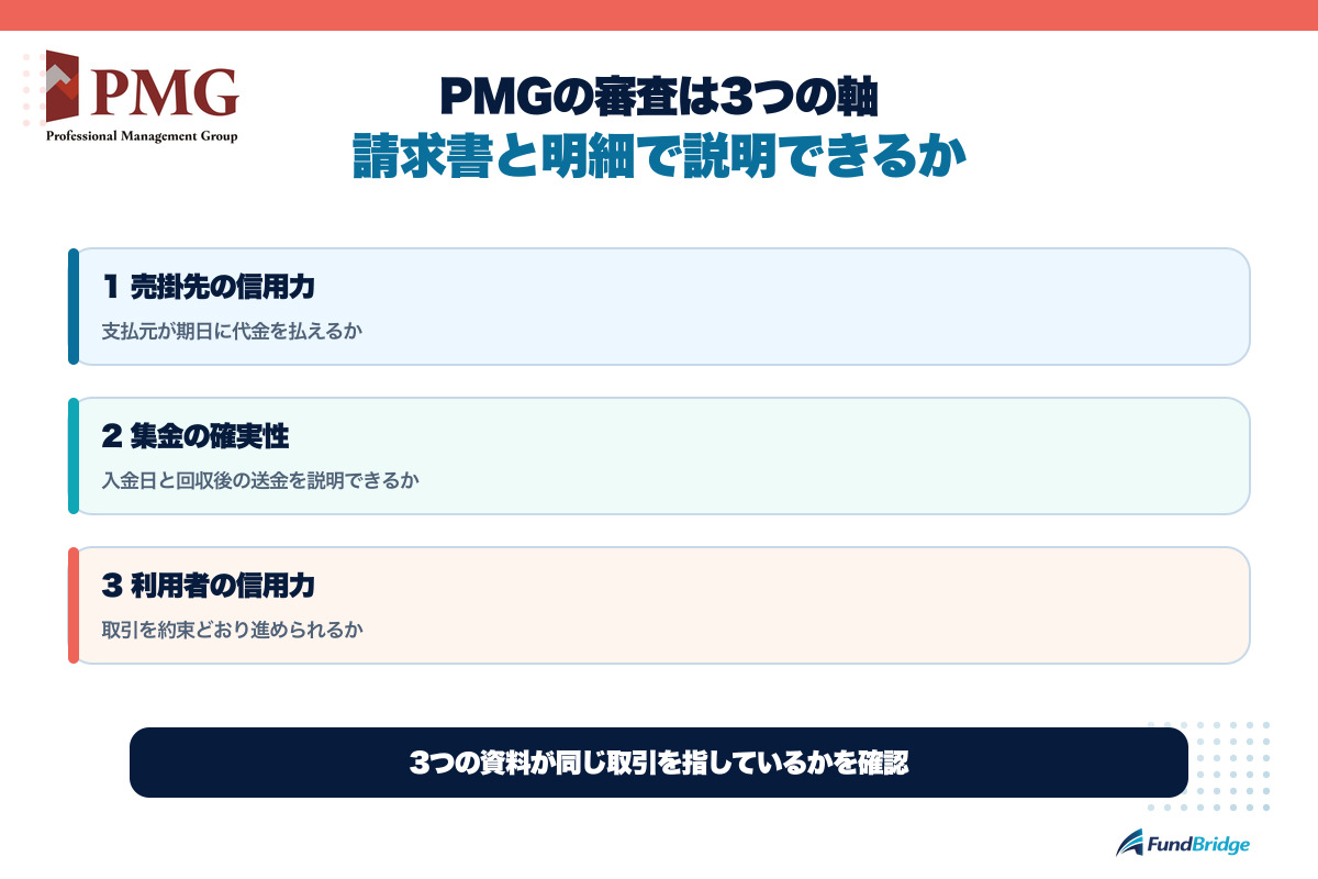 ピーエムジーの審査基準である売掛先の信用力、集金の確実性、利用者の信用力を3つの確認軸で整理した図解
