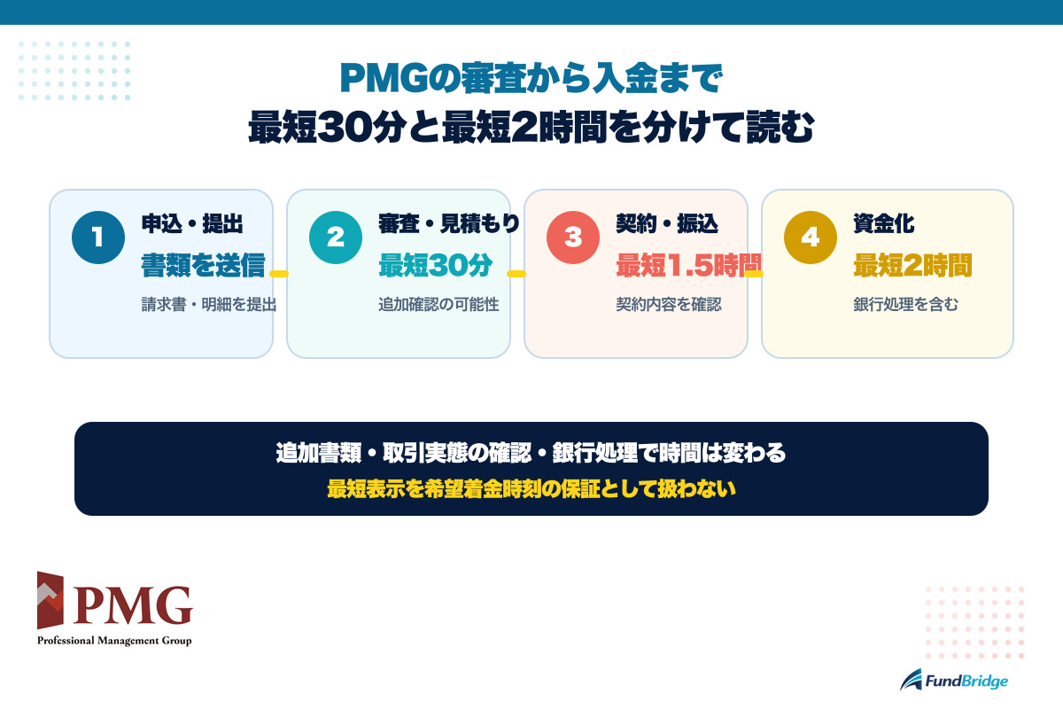ピーエムジーの申込から入金までを審査と見積もり最短30分、契約と振込最短1.5時間に分けたタイムライン図