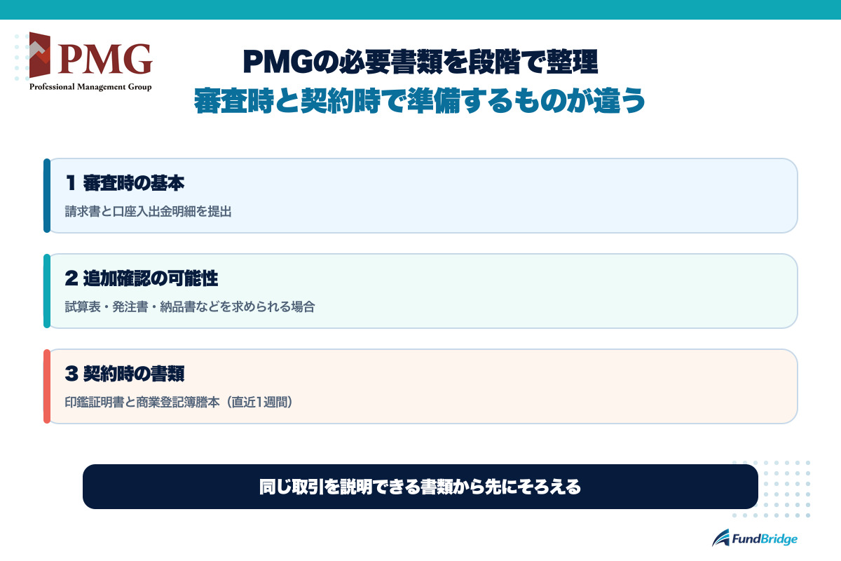 ピーエムジーの審査時、追加確認、契約時に準備する必要書類を段階別に整理した図解