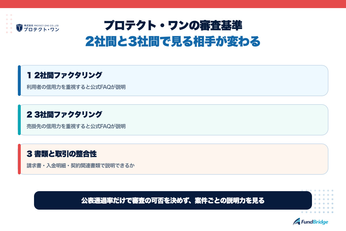 プロテクト・ワンの2社間と3社間で異なる審査基準と書類の整合性を整理した図解