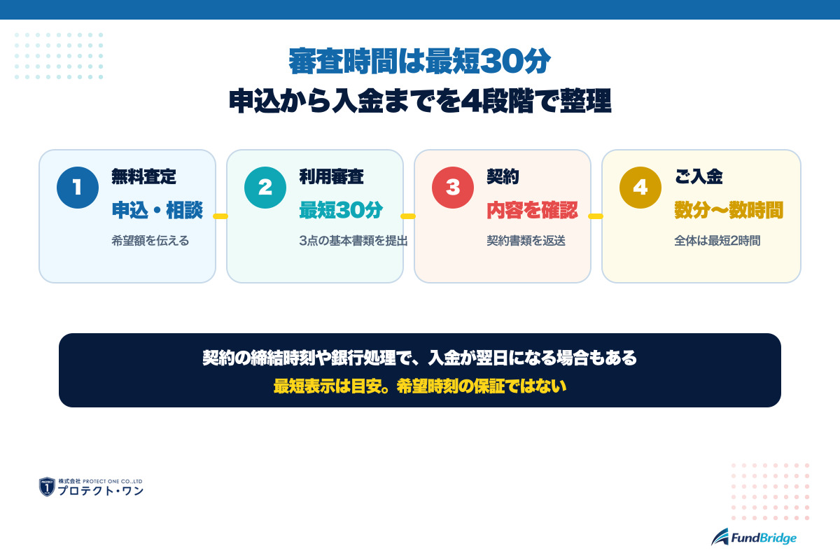 プロテクト・ワンの申込から入金までを無料査定、最短30分の審査、契約、入金の4段階で示した図解