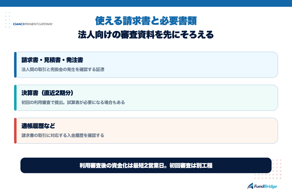 GMO BtoB早払いで使える請求書と必要書類を請求書・決算書・通帳履歴の3項目で整理した図解