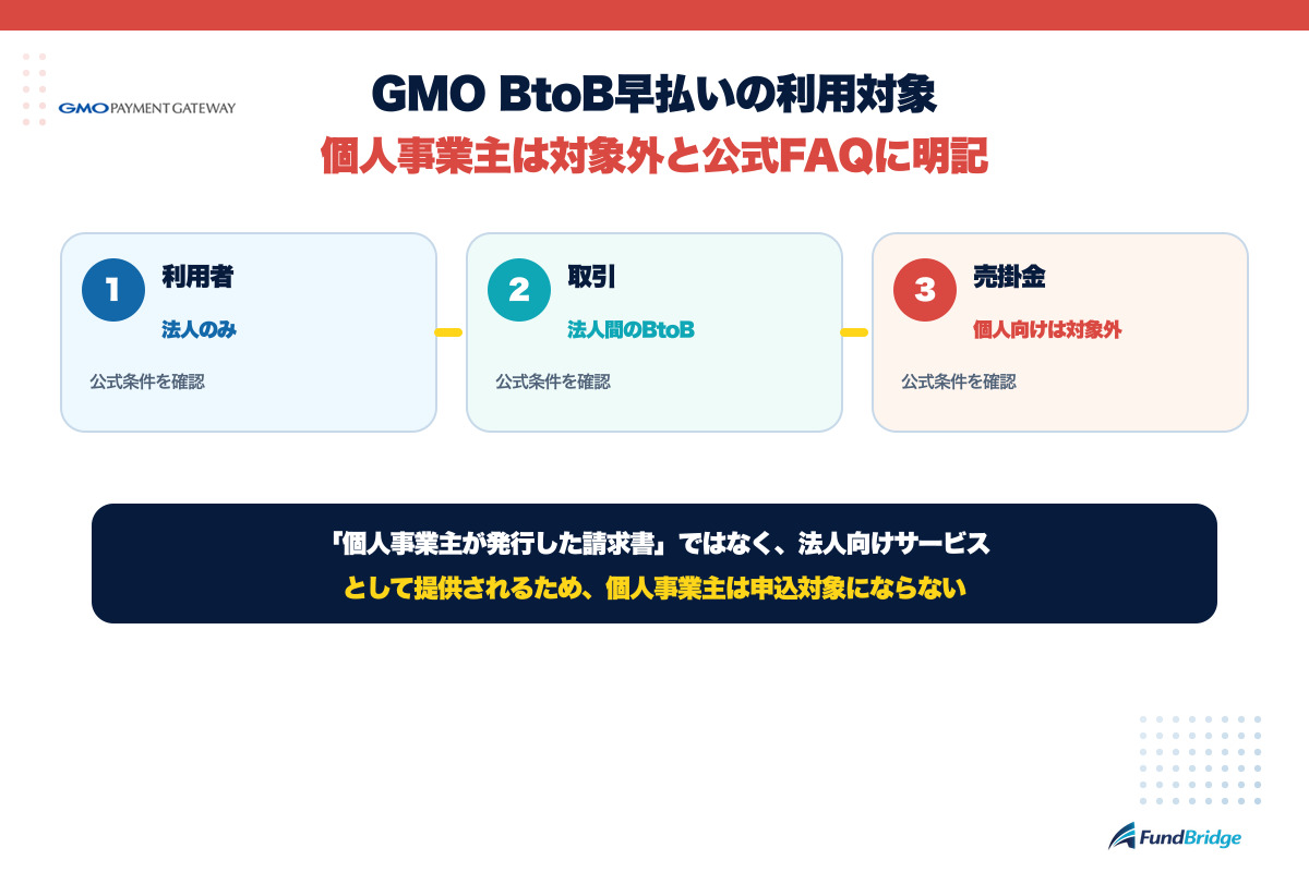 GMO BtoB早払いの利用対象を法人の利用者、法人間の取引、個人向け債権の対象外の3段階で整理した図解