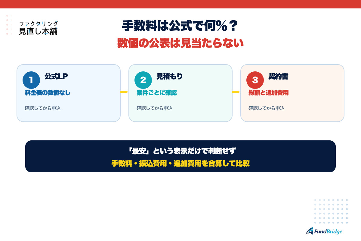 ファクタリング見直し本舗の手数料について公式LP、見積もり、契約書の3段階で確認する図解