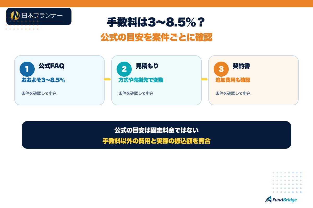 日本プランナーの手数料3〜8.5％の公式目安を見積もりと契約書で確認する図解