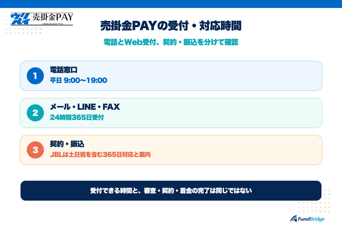 売掛金PAYの電話、メール・LINE・FAX、土日祝の契約・振込対応を分けて整理した図解