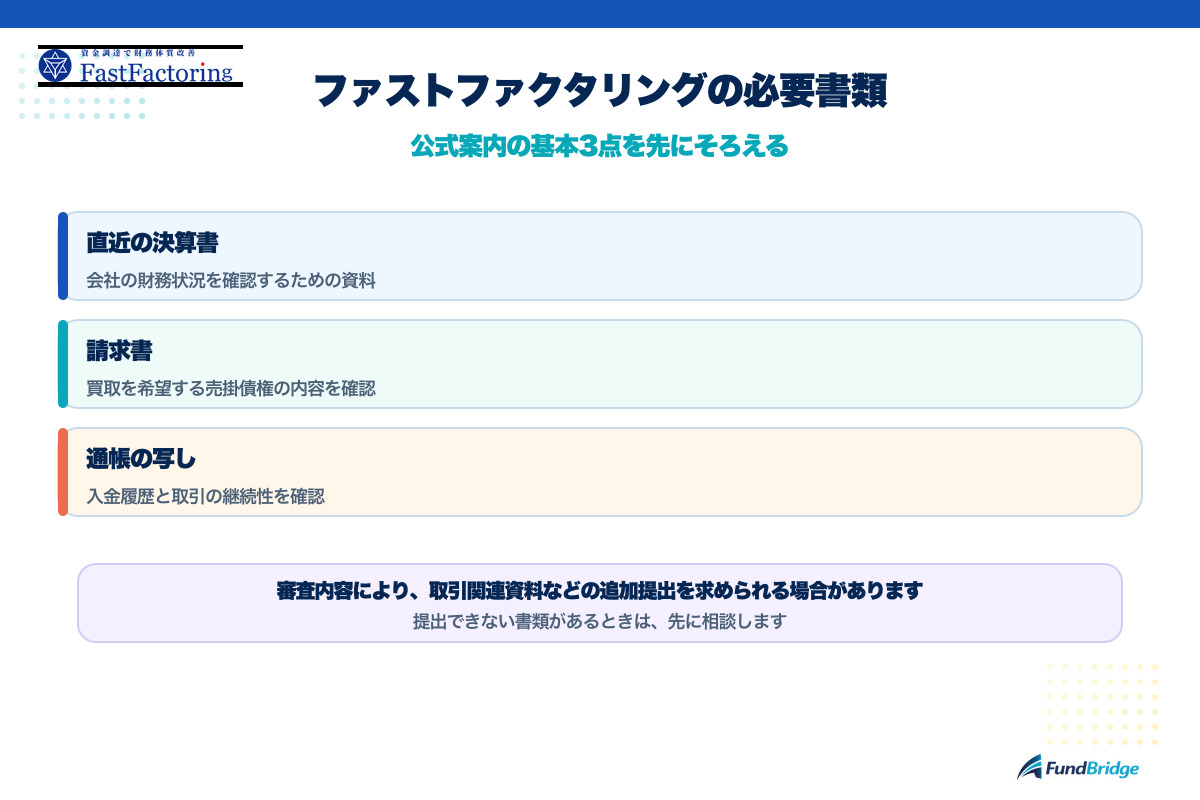 ファストファクタリングの必要書類として直近の決算書、請求書、通帳の写しを確認する図解