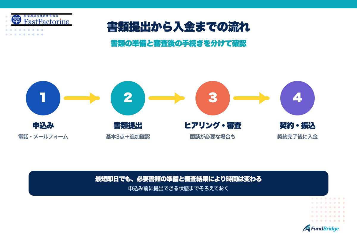 ファストファクタリングの申込み、書類提出、ヒアリングと審査、契約と振込までの流れを示す図解