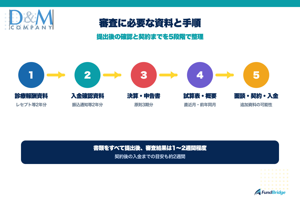 D&Mカンパニーの審査資料と手順を5段階で整理した図。提出後の審査と契約の流れを確認できる