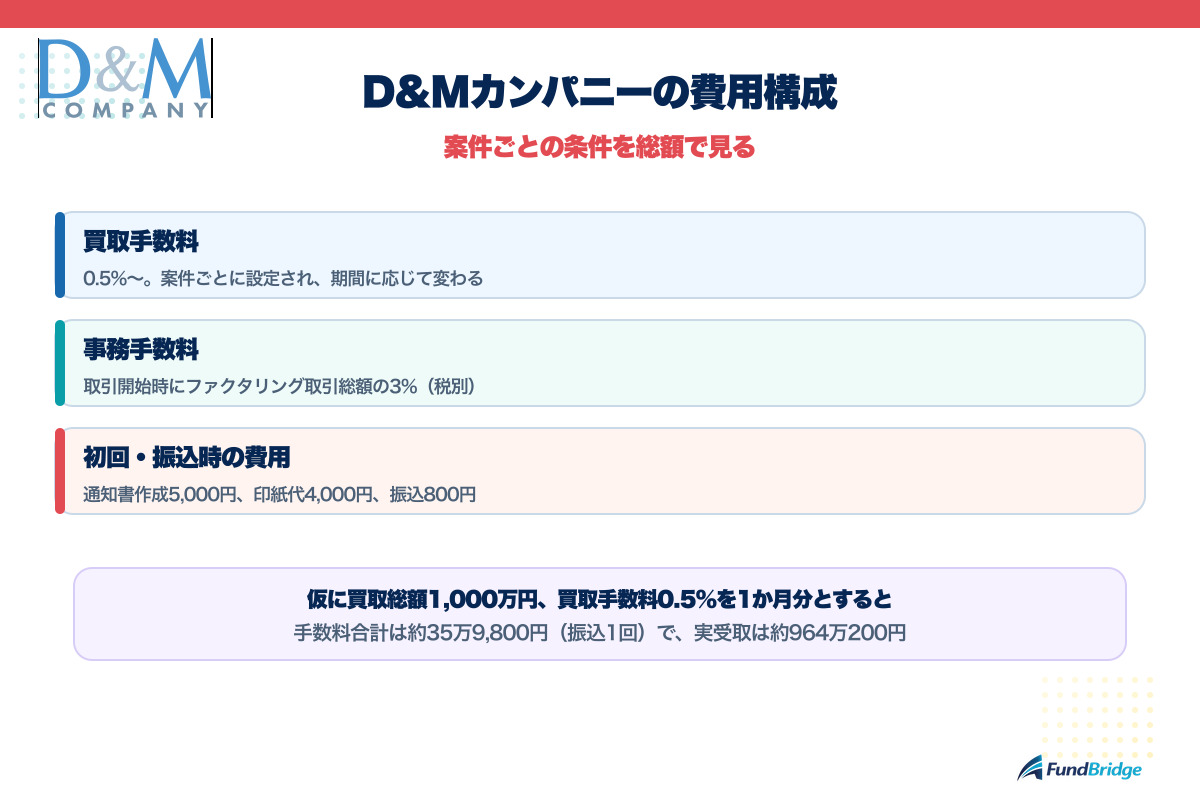 D&Mカンパニーの手数料構成を示した図。買取手数料、事務手数料、初回費用を総額で確認する