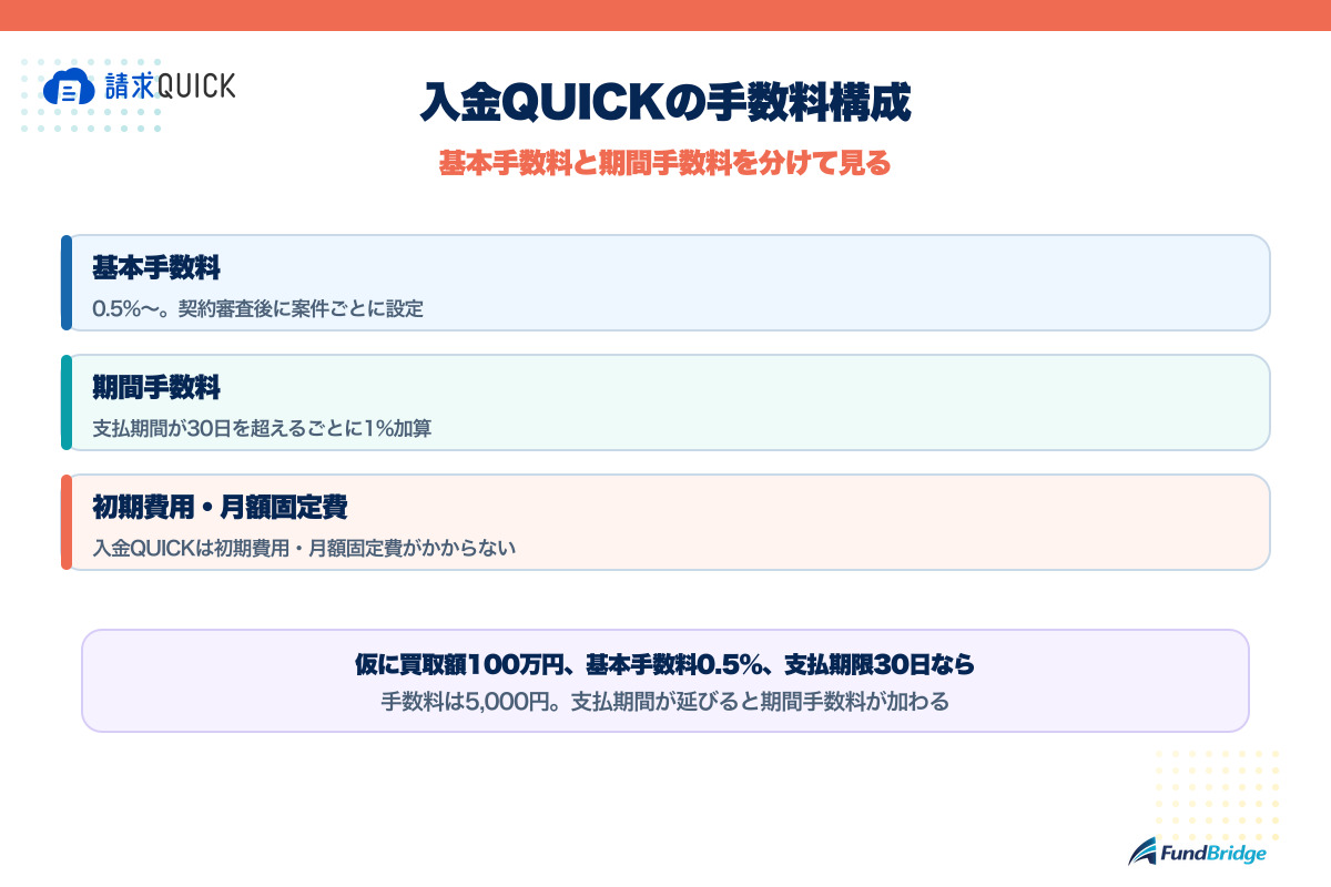 入金QUICKの基本手数料0.5%からと期間手数料を示す費用構成図