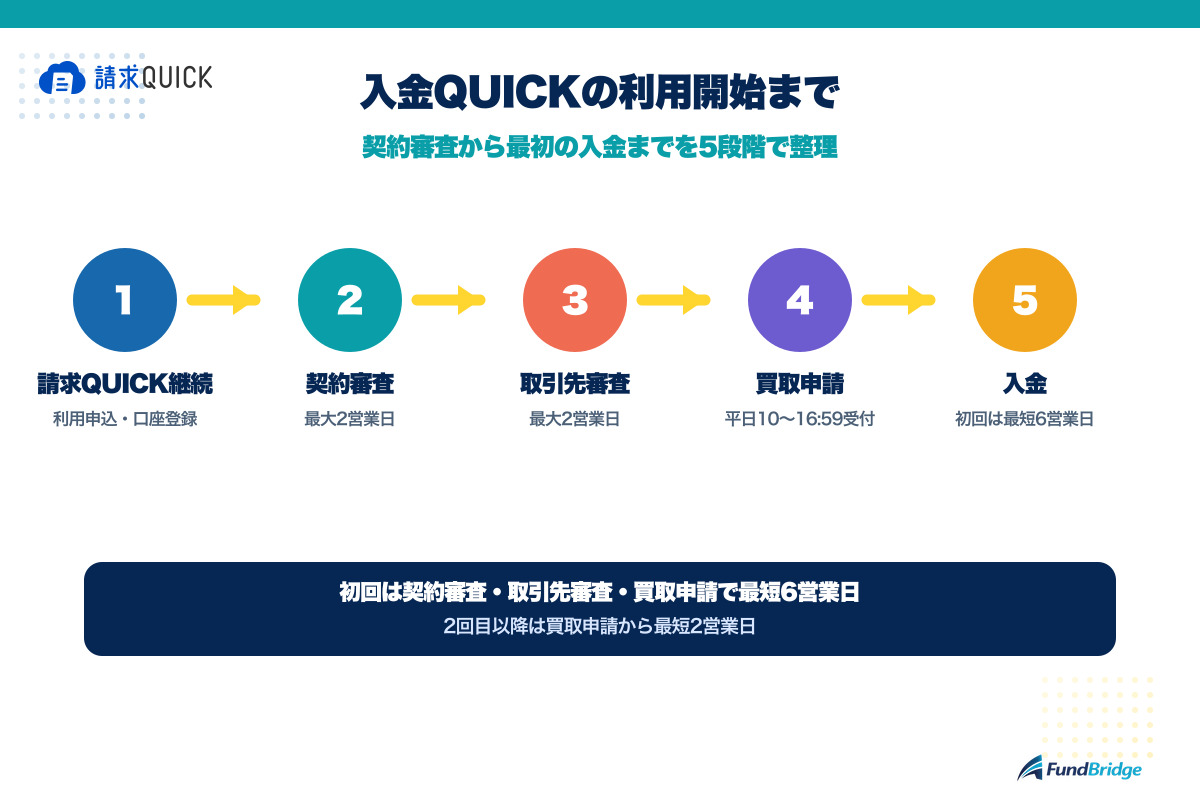 入金QUICKの契約審査、取引先審査、買取申請から入金までの5段階図