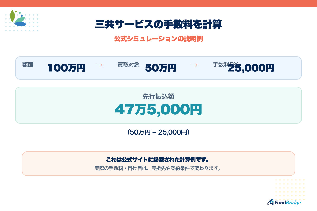 三共サービスの掛け目、手数料、実受取額を計算する図解