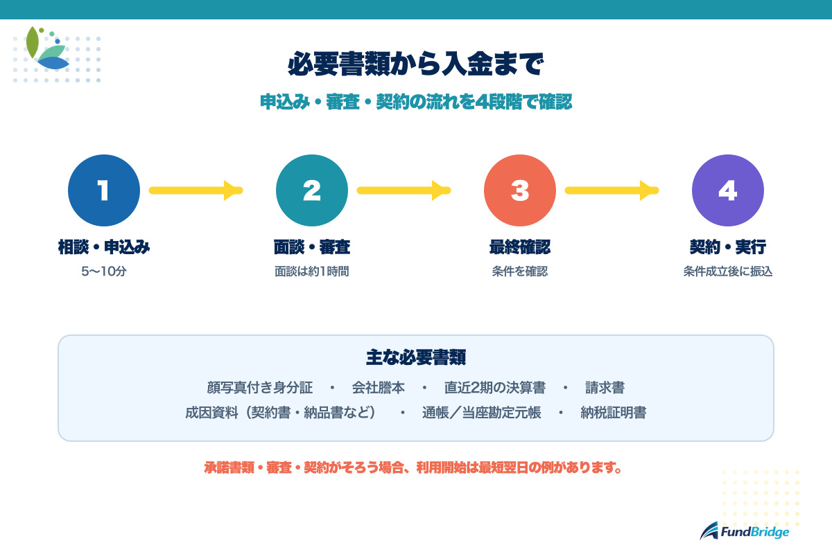 三共サービスの必要書類、審査、契約、入金までの流れ