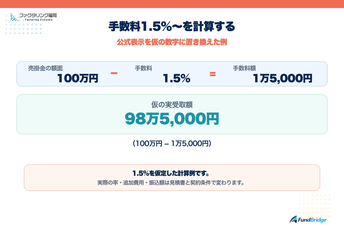 ファクタリング福岡の手数料1.5％を仮定して実受取額を計算する図解