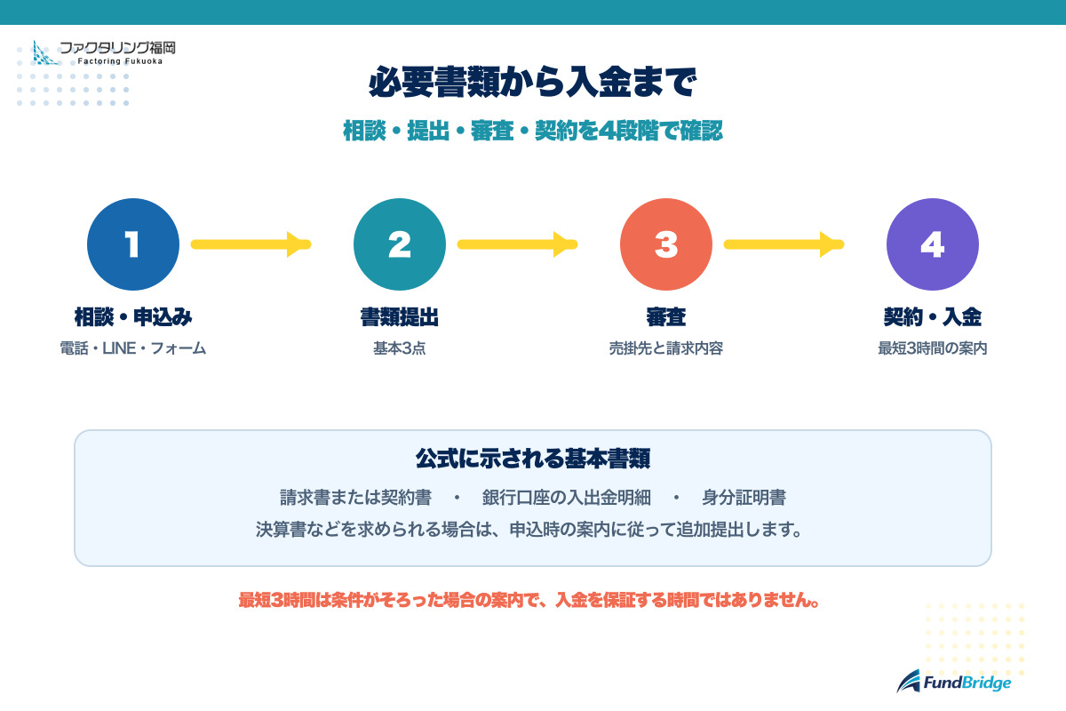 ファクタリング福岡の必要書類、審査、契約、入金までの流れ