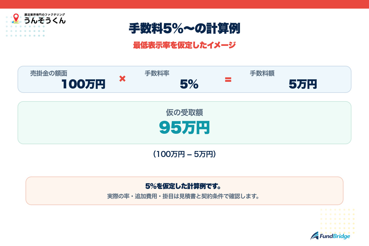 うんそうくんの手数料5％を仮定して受取額を計算する図解